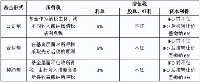 基金税收，一文打尽