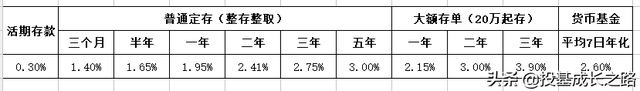 货币基金与银行定存哪个更有利