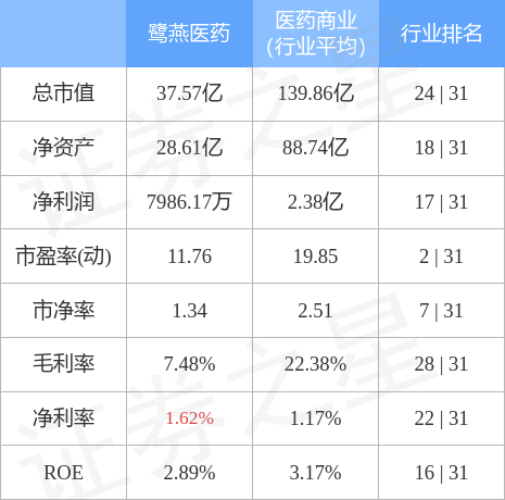 鹭燕医药（002788）4月28日主力资金净卖出1289.55万元