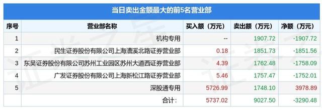 8月26日普利特（002324）龙虎榜数据：机构净卖出1907.72万元，北向资金净买入3978.89万元