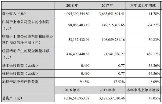 同兴达业绩变脸实控人质押猛 投行海通证券赚3000万