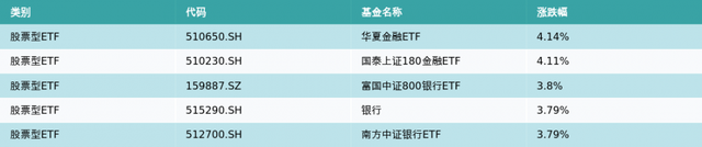 ETF基金周报丨银行相关ETF集体大涨，股票型ETF总规模周度减少83.11亿元