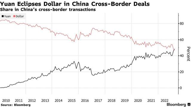 反超1%！人民币首次击败美元，成中国跨境交易主货币