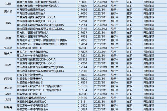 中伊概念表现亮眼，40位基金经理发生任职变动