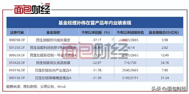 “中风险”产品浮亏31%，民生加银基金是否误导投资者