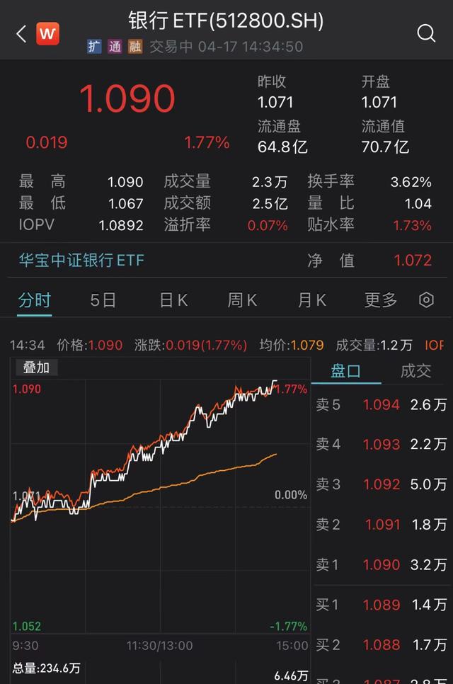 “中特估”又迎利好，银行股发力走强，银行ETF（512800）涨近2%，机构：稳增长持续发力将对银行板块形成支撑