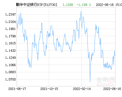 鹏华中证银行ETF净值下跌1.04% 请保持关注