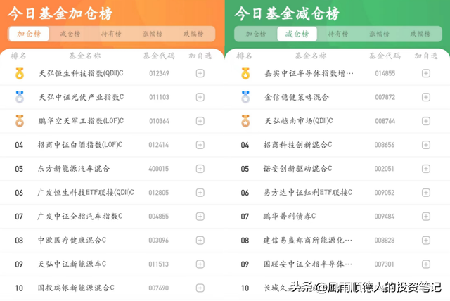 3月11日财经早餐：得知基金净值排名及选基策略，赶紧告知大家
