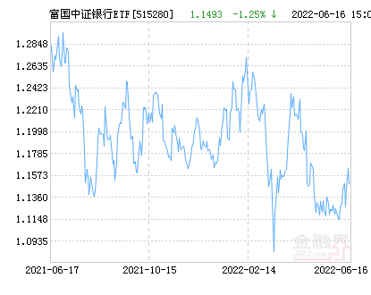 富国中证银行ETF净值下跌1.32% 请保持关注