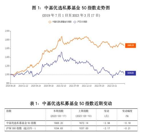 最新！中基私募50指数周报来了！