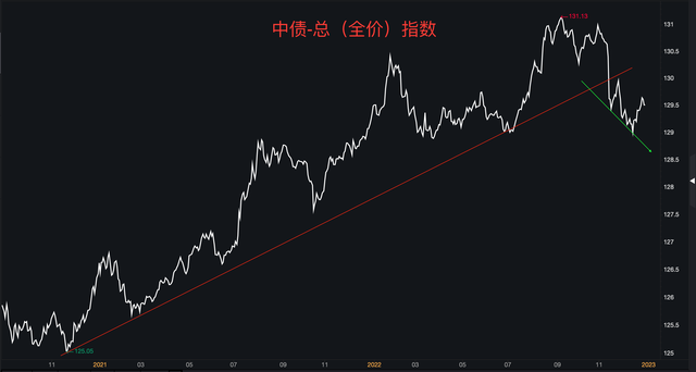 2023年债券市场走势分析，熊还是牛债基和理财可以继续持有吗