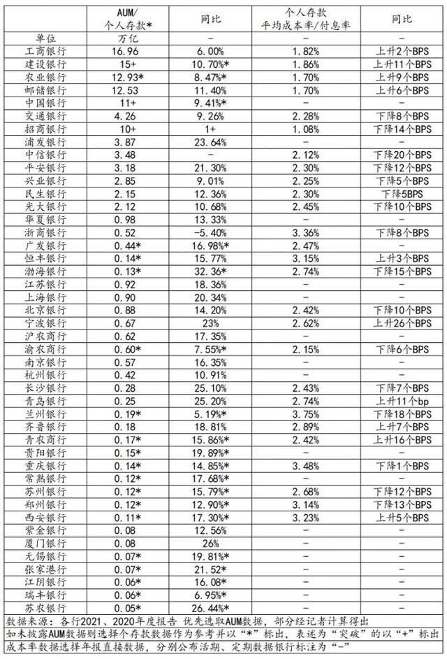 21深度丨数读44家商业银行财富管理转型：工行AUM居榜首、农行客户最多、建行利润最高 浙商为AUM唯一下降银行