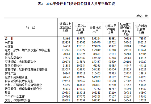 2022年平均工资出炉！