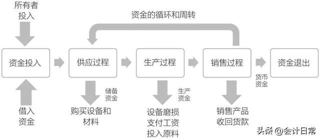 会计工作的四大基石