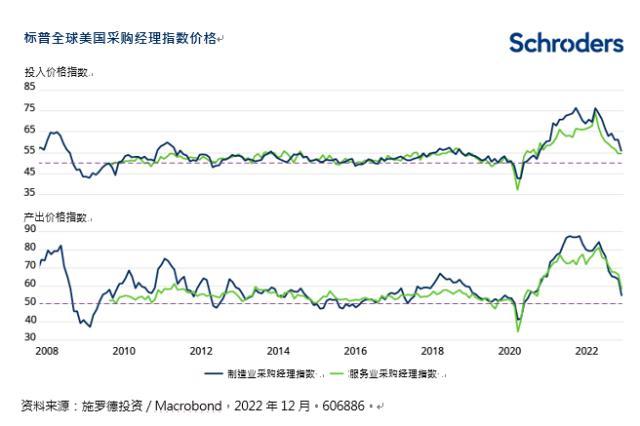 施罗德2023年展望：全球债券