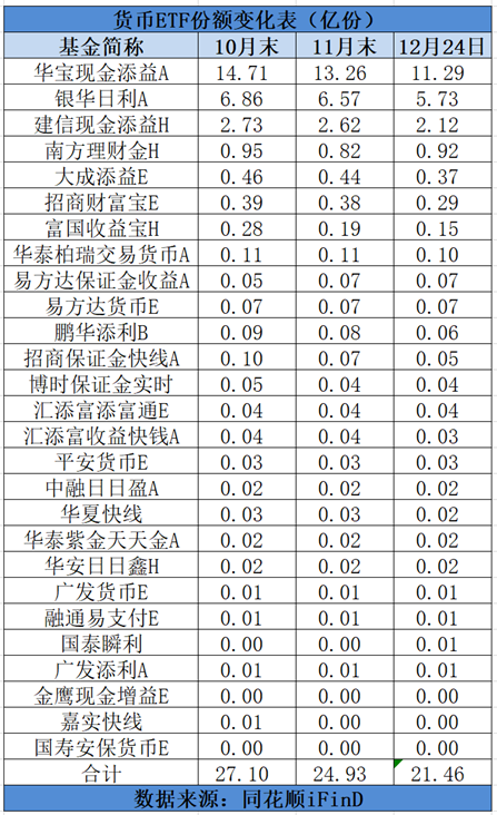 投资者买进黄金ETF避险，货币ETF赎回潮持续