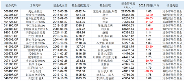 旱涝保收！6家公募去年管理费过50亿，余额宝单只赚了22亿