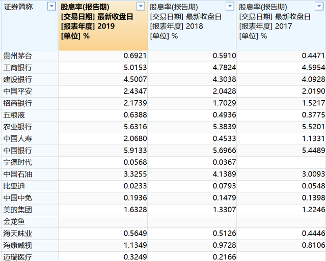 A股分红10万亿，部分大市值股息率低得让人震惊