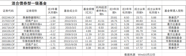 年化收益近10%，如何选择稳健低风险的好债基