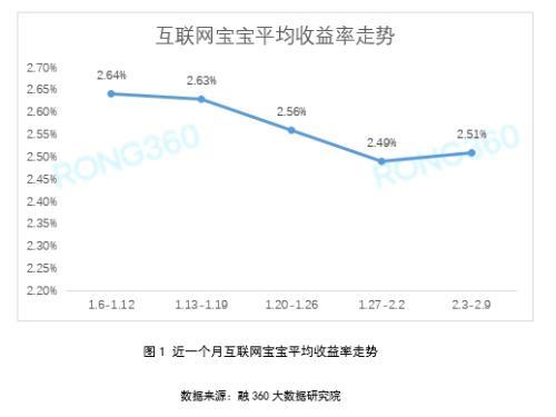 春节后银行理财发行量及收益率均大幅下降