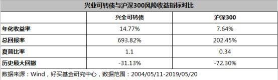 兴全基金，可转债之王的一部十年历练史