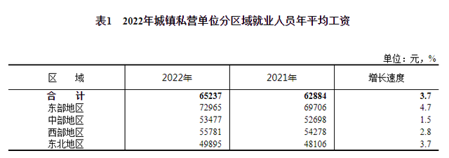 2022年平均工资出炉！