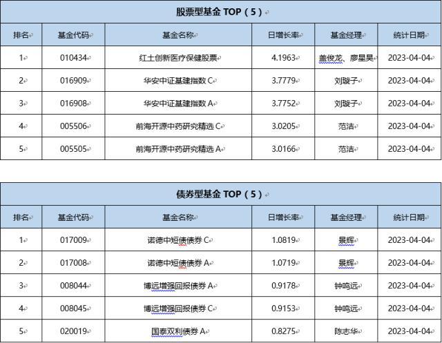 基金导读：社保基金和保险资金共同建仓这7只股票