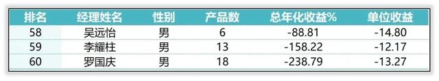 广发基金权益经理排行：林英睿拔得头筹，罗国庆遗憾垫底