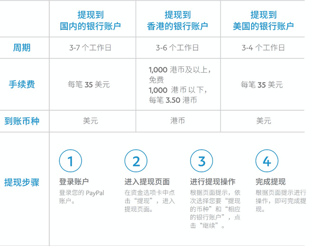 企业PayPal提现及收款指南