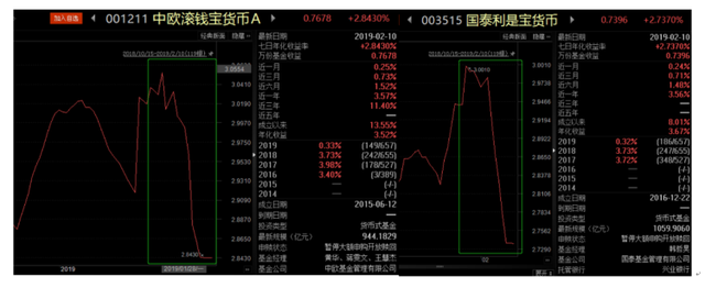 长假理财玩心跳货基收益过年大跳水