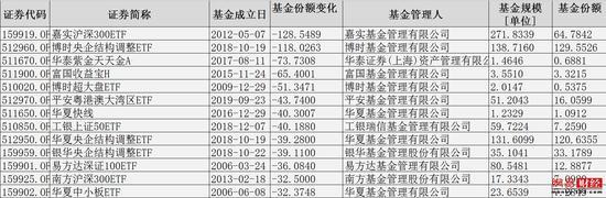 盘点股票ETF：这些产品份额缩水百亿