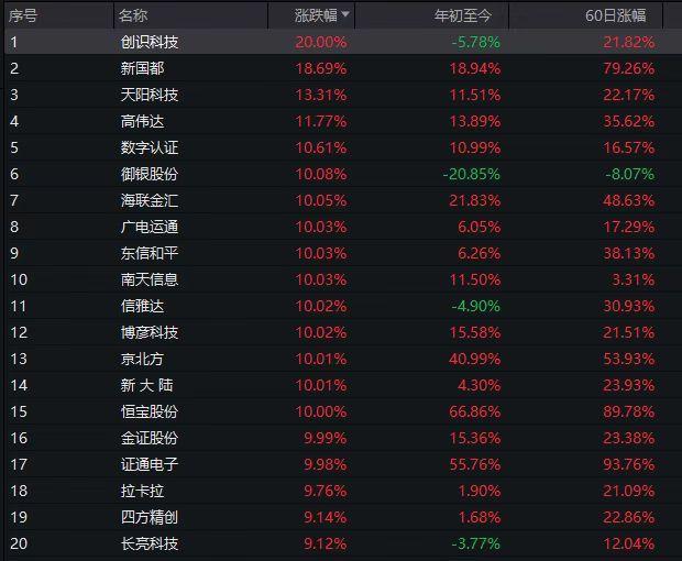 疯了！数字货币狂飙满屏涨停，金融科技ETF（159851）暴涨6.6%