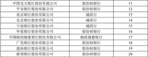 超20万亿银行理财哪家强权威排名来了！