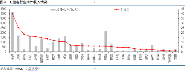 海外：若汇率贬值，哪些行业受益