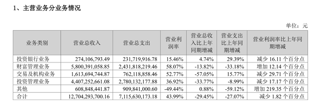 广发证券上半年业绩“双降”，四大业务板块仅投行营收微增5%