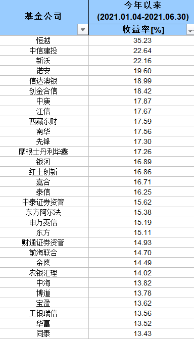 权益投资哪家强基金公司业绩榜单来了！这些公司三年、五年业绩领跑