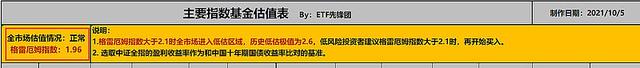 ETF指数基金估值表(087期)：波动和微笑曲线