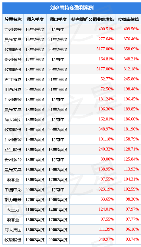 刘彦春2022年四季度表现，景顺长城集英两年定开混合基金季度涨幅7.05%