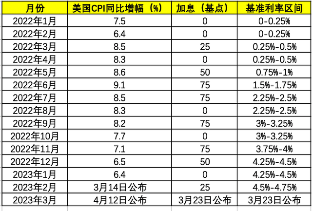 美联储3月加息50个基点还是25个基点本轮加息“周年记”回顾历年9轮加息原因与副作用｜央行与货币