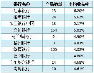 银行理财产品排行榜：汇丰银行13款产品平均预期收益率达6.2%