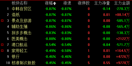 沪指大涨2%收复3600点 涨价成市场核心