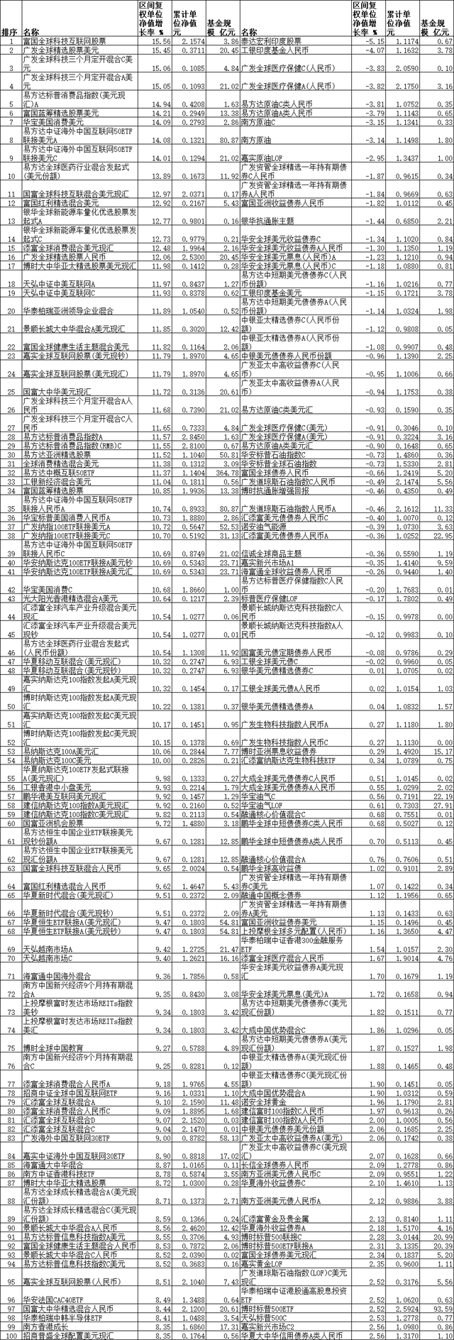 元月近九成QDII正收益 富国广发易方达等产品涨15%