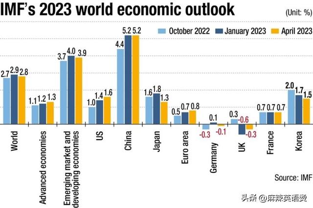 国际货币基金组织：世界经济复苏前景黯淡