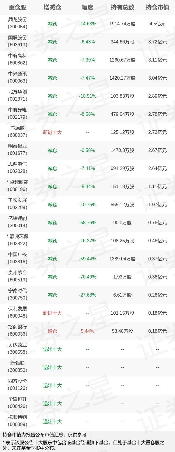 基金持仓动向：圆信永丰基金范妍三季度加仓这些股