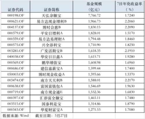 近八成货基收益破“2”，这些“替代产品”却火了