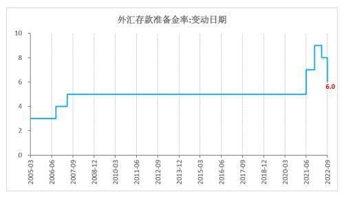 央行下调金融机构外汇存款准备金率主要有四方面作用及影响