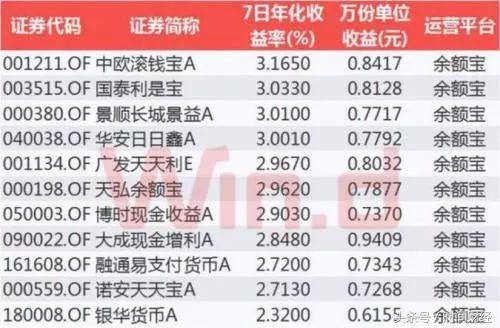 忘掉余额宝全球最大货币基金收益率跌破3%的背后逻辑