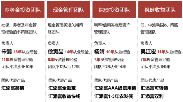 汇添富再上榜单，固收类大型基金公司十年业绩前三