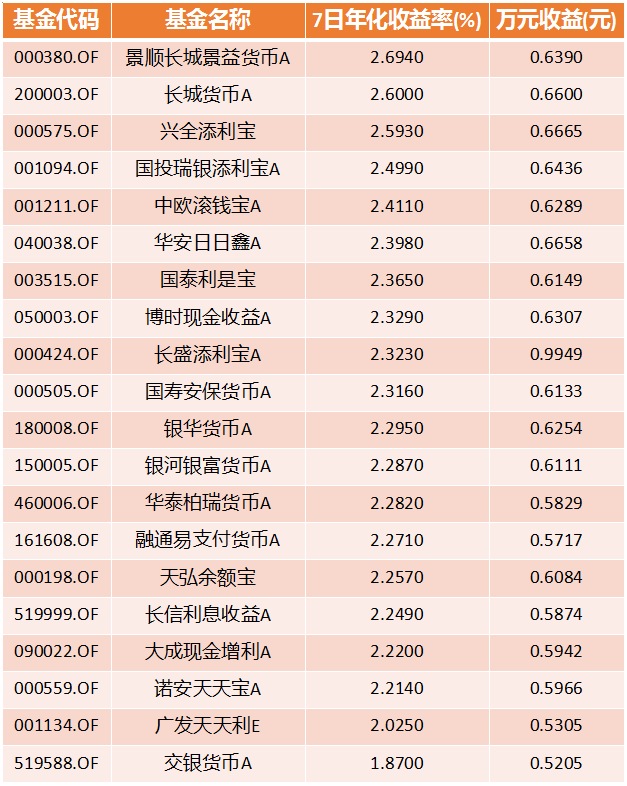 余额宝收益又新低了！我们还能投什么