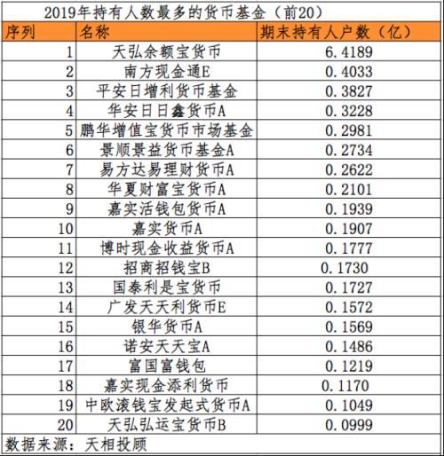 最新！公募基金客户大数据：这些权益基金户数超100万